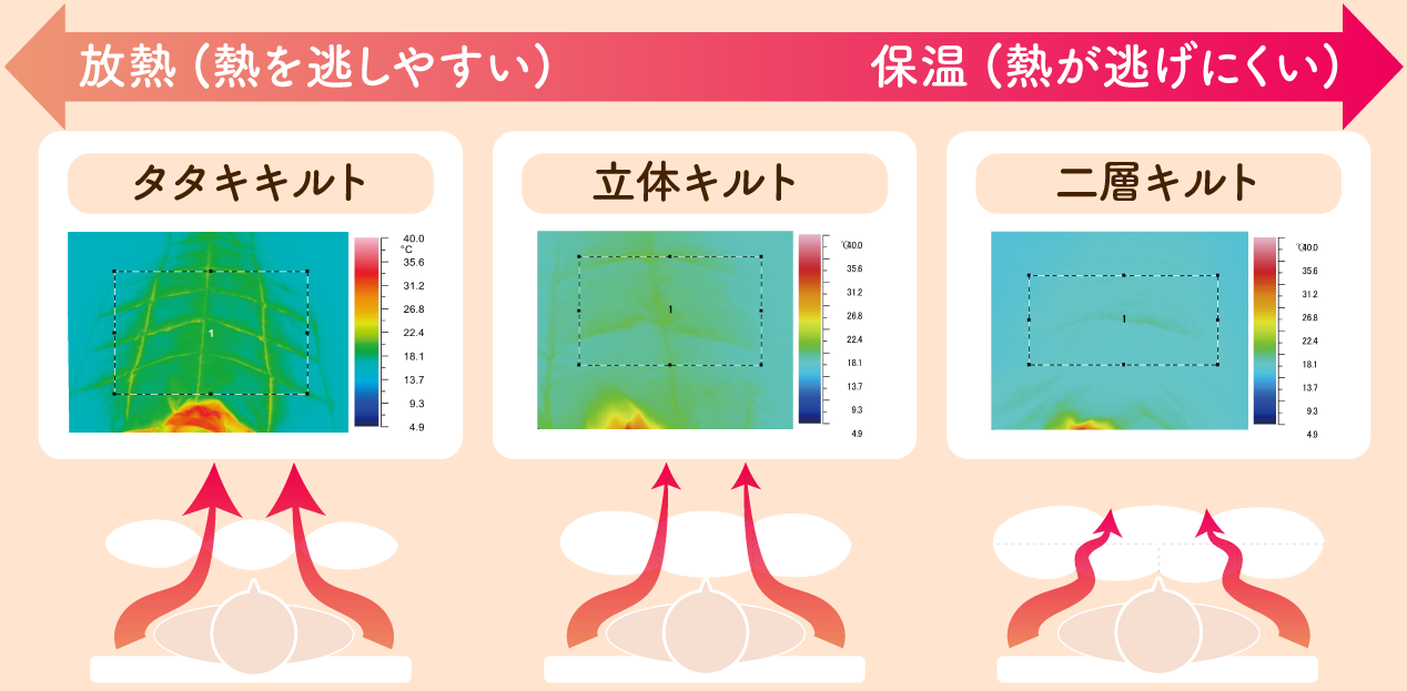 キルトによる熱の放出量の違い