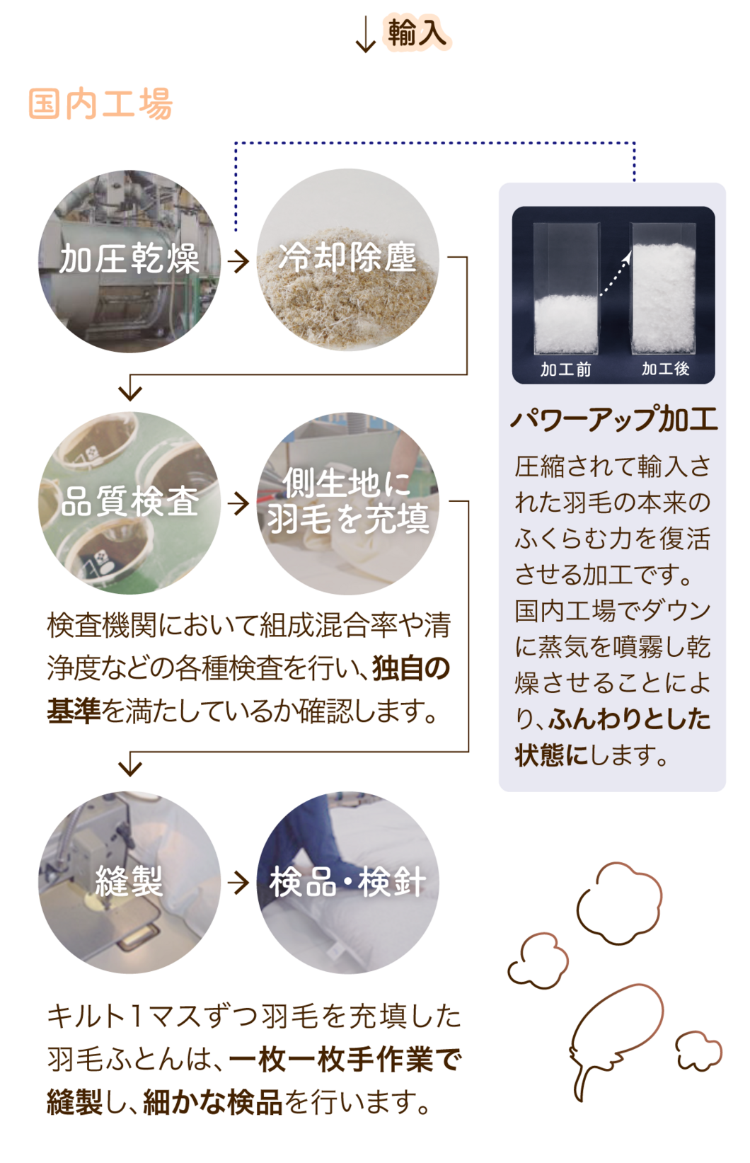 国内工場 検査機関において組成混合率や清浄度などの各種検査を行い、独自の基準を満たしているか確認します。 キルト1マスずつ羽毛を充填した羽毛ふとんは、一枚一枚手作業で縫製し、細かな検品を行います。